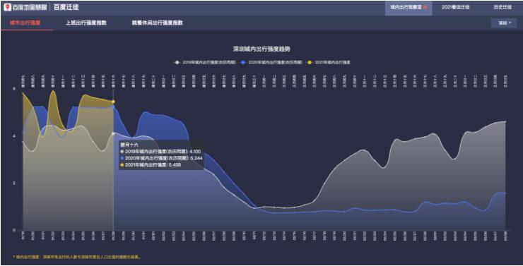 百度地图迁徙大数据:春运首日全国迁徙规模远低于过去