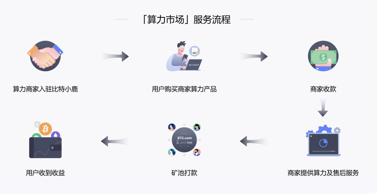 合作的算力商家在入驻前会经过小鹿严格审核,优先选择具备真实矿机,合