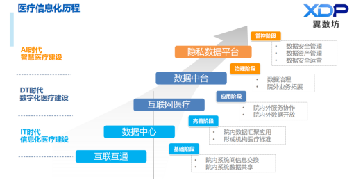 翼方健数"道术器用"是如何助推医疗数字化转型走向快车道?