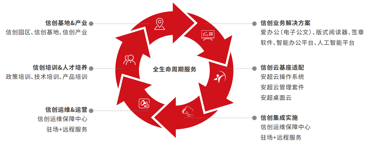 华云数据升级发布信创云基座 展示"全芯全栈全生态"能力