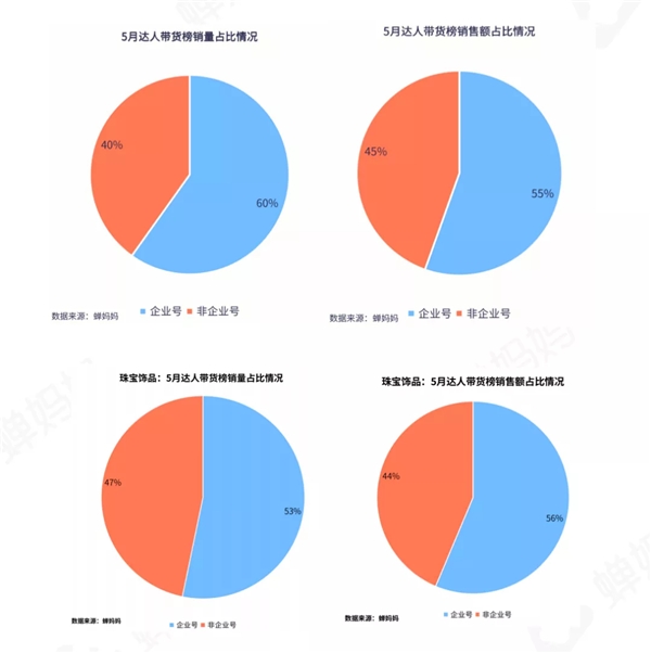 蝉妈妈发布5月抖音直播电商数据报告:品牌自播或已新平衡