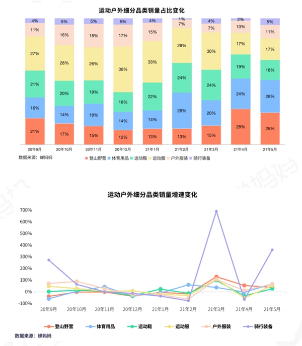 蝉妈妈发布5月抖音直播电商数据报告品牌自播或已新平衡