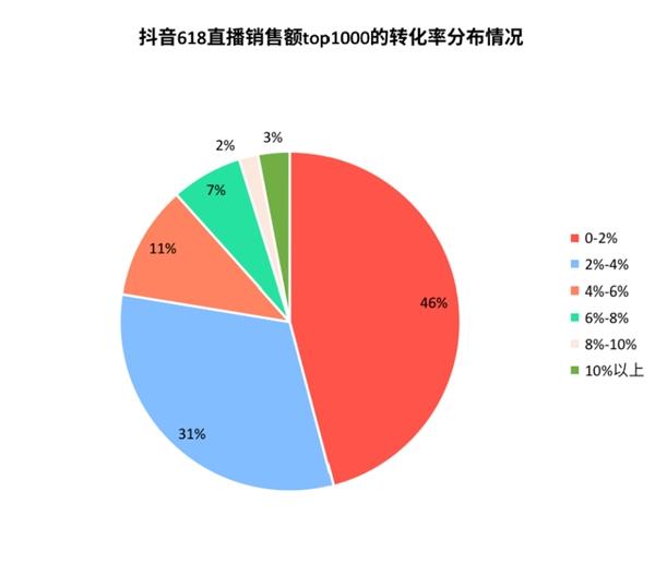 产经 > 正文  2021年5月25日-6月18日期间,抖音电商直播总时长达2852