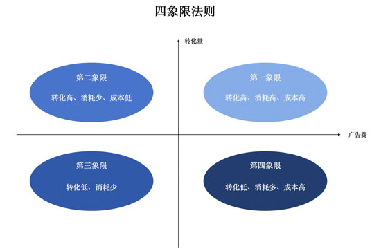 账户数据分析有一个经典的转化评估的四象限法则