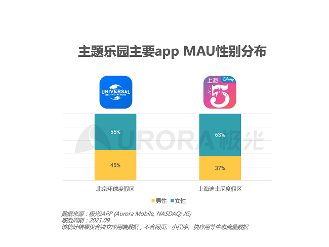 极光iapp数据显示,北京环球度假区官方app的用户中,男性占45%,显著