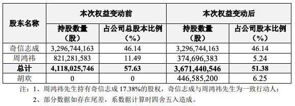 周鸿祎离婚 三六零股权变更  超6%公司股份转给前妻